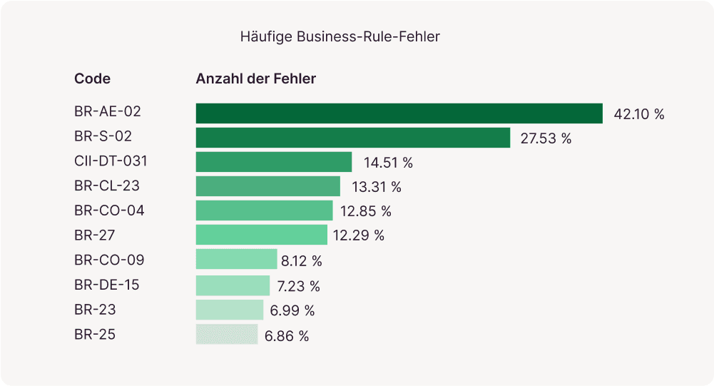 Übersucht über die häufigsten Business-Rule-Fehler bei E-Rechnungen
