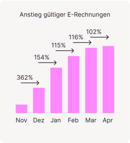 Chart zum Anstieg gültiger E-Rechnungen von November bis April