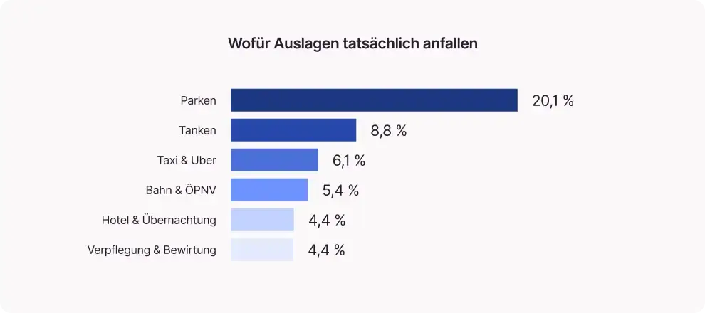 Balkendiagramm mit Ausgaben für die Auslagen tatsächlich anfallen