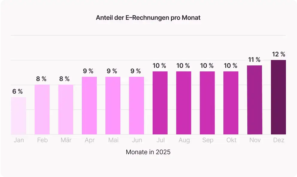 Grafik zumAnteil der E–Rechnungen pro Monat in 2025