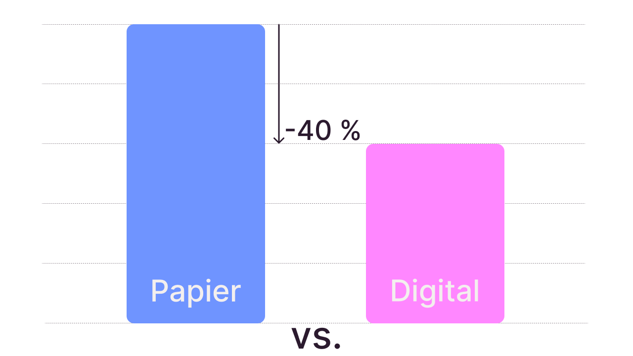 Digitaler Rechnungseingang verringert die Durchlaufzeit um 40 %.