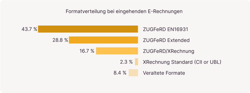 Chart zur Formatverteilung bei eingehenden E-Rechnungen