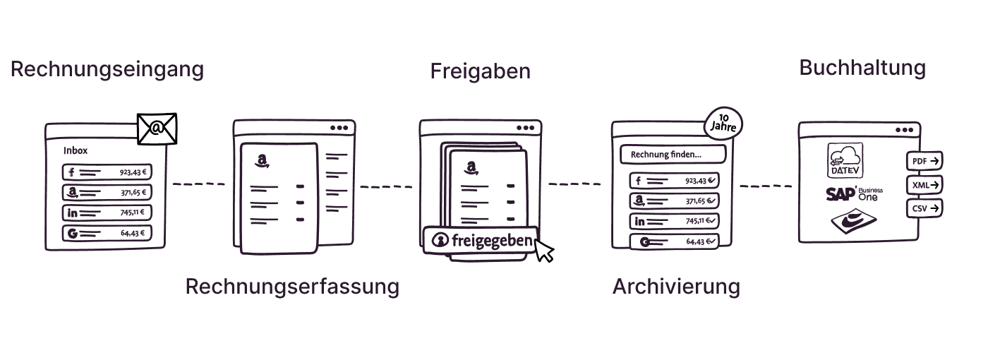 Icons mit den 5 Schritten zur digitalen Rechnungsverarbeitung