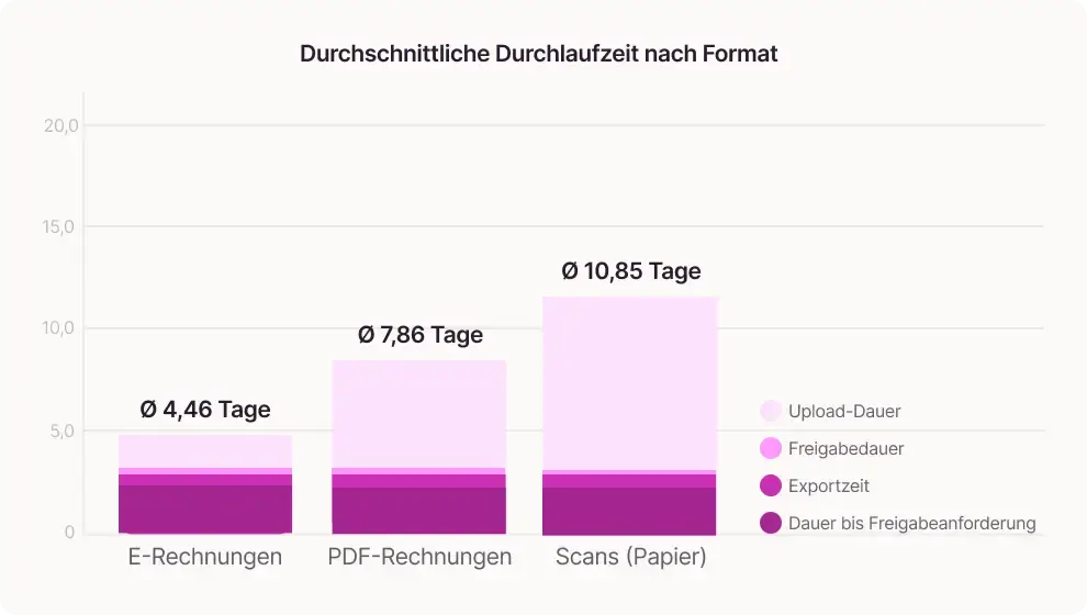 Diagramm mit den durchschnittlichen Durchlaufzeitn von Rechnungen nach Format