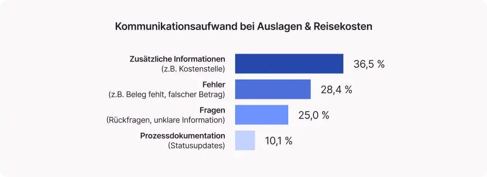 Balkendiagramm mit den Themen die bei Auslagen & Reisekosten Kommunikationsaufwand erzeugen