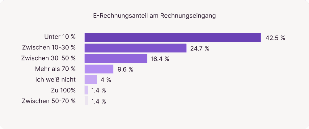 Grafik zum E-Rechnungsanteil am Rechnungseingang