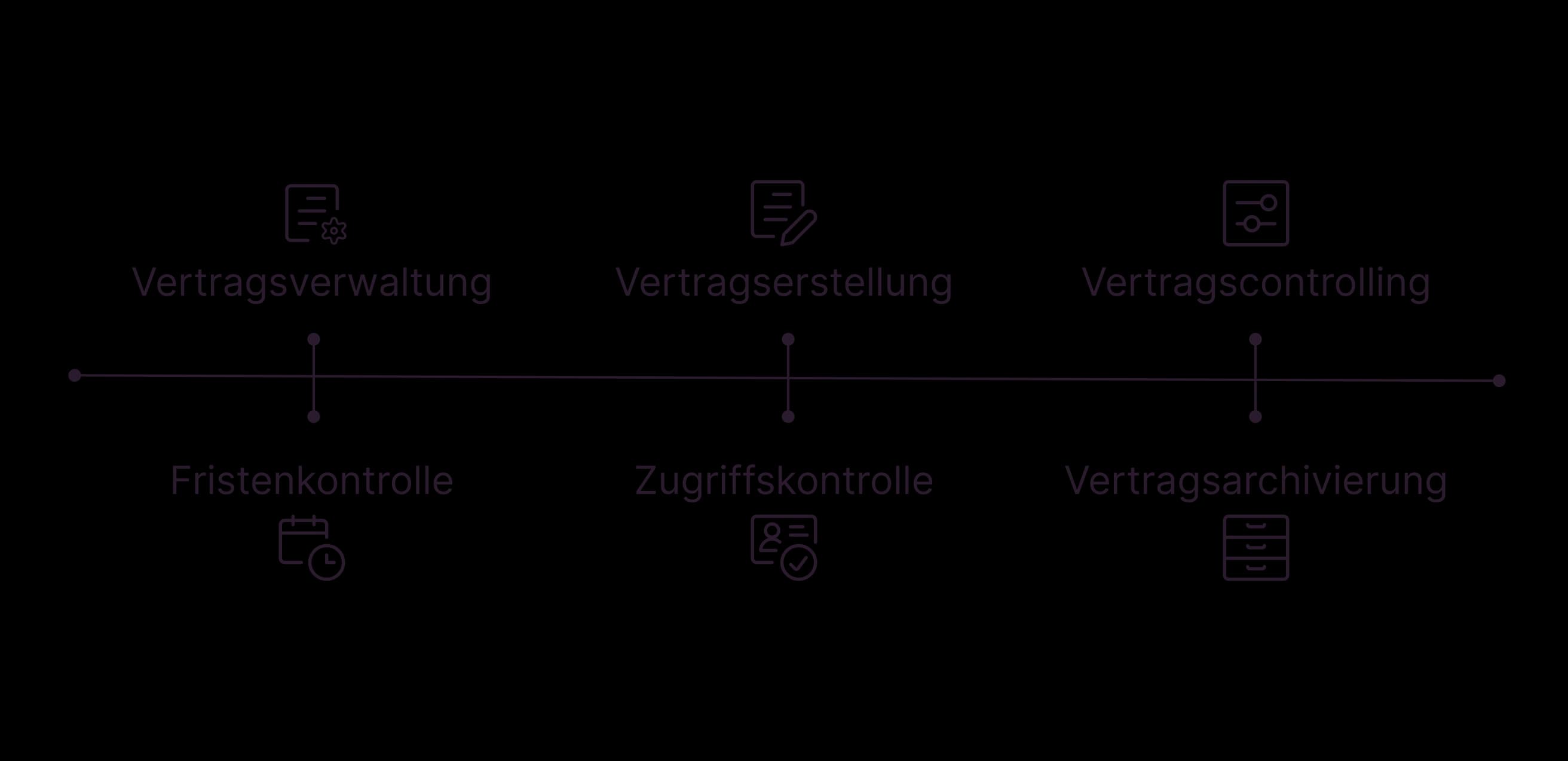 Infografik mit den 6 Aufgaben im Vertragsmanagement