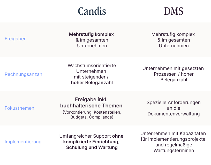 Was unterscheidet Candis von einem DMS? Das erklären wir dir.