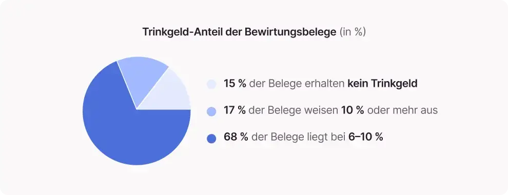 Kreisdiagramm mit Trinkgeld-Anteil in Bewirtungsbelegen