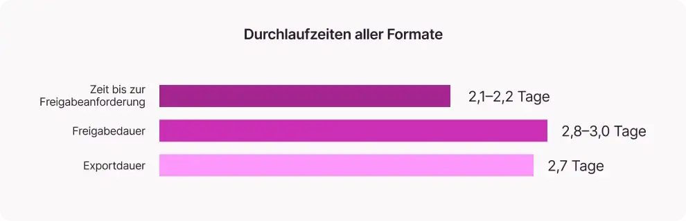 Balkendiagramm zu den Durchlaufzeiten aller Rechnungsformate