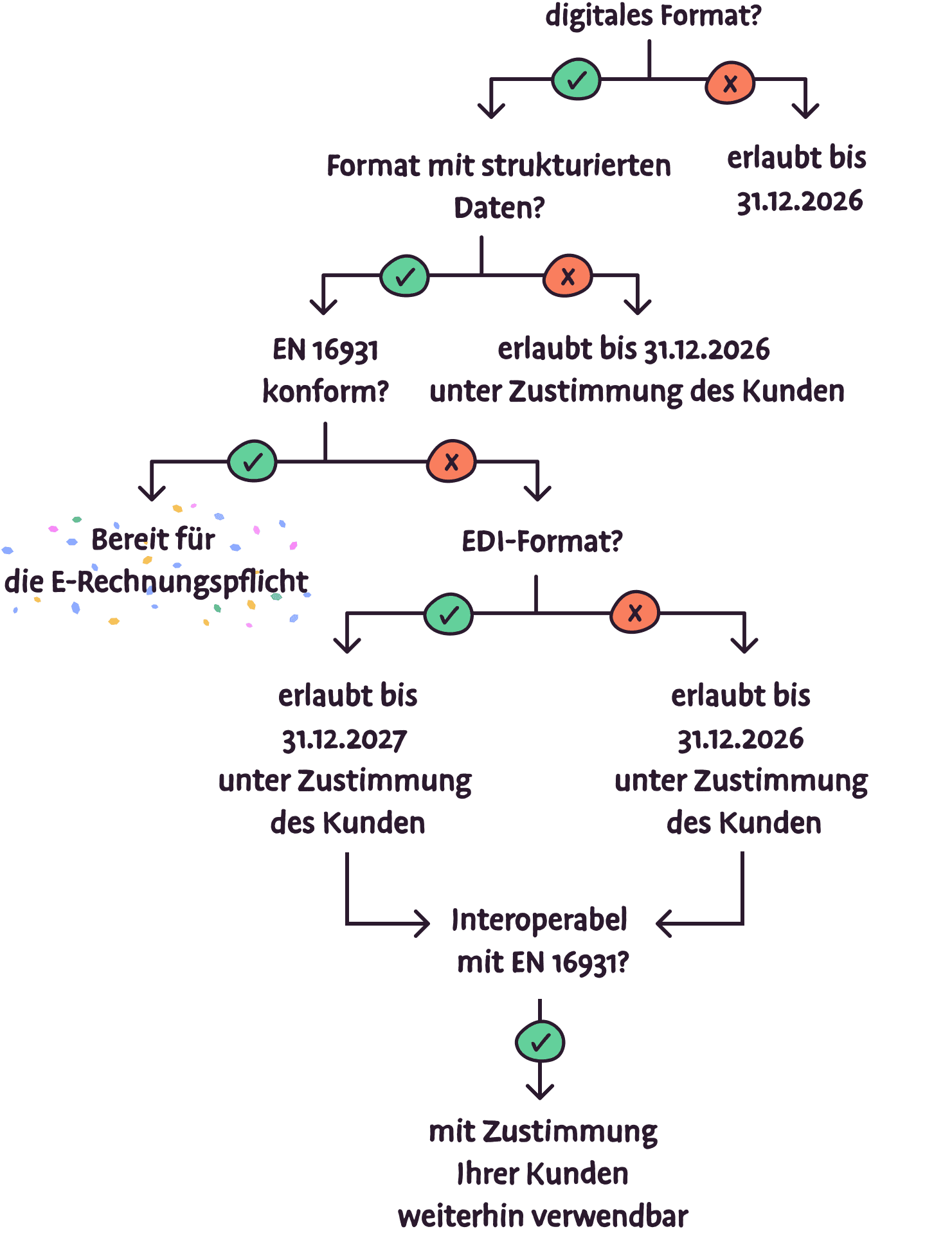 Bist du bereit für die E-Rechnungspflicht? Mach den Test hier.