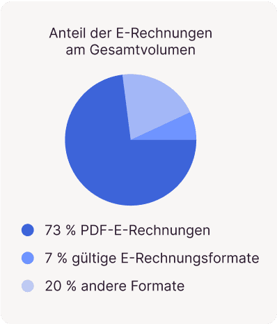 Chart zum E-Rechnungsanteil am Gesamtvolumen aller Eingangsrechnungen