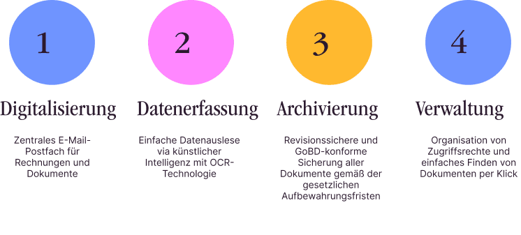 Digitale Archivierung in 4 Schritten: Digitalisierung, Datenerfassung, Archivierung und Verwaltung