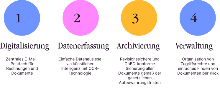 Digitale Archivierung in 4 Schritten: Digitalisierung, Datenerfassung, Archivierung und Verwaltung