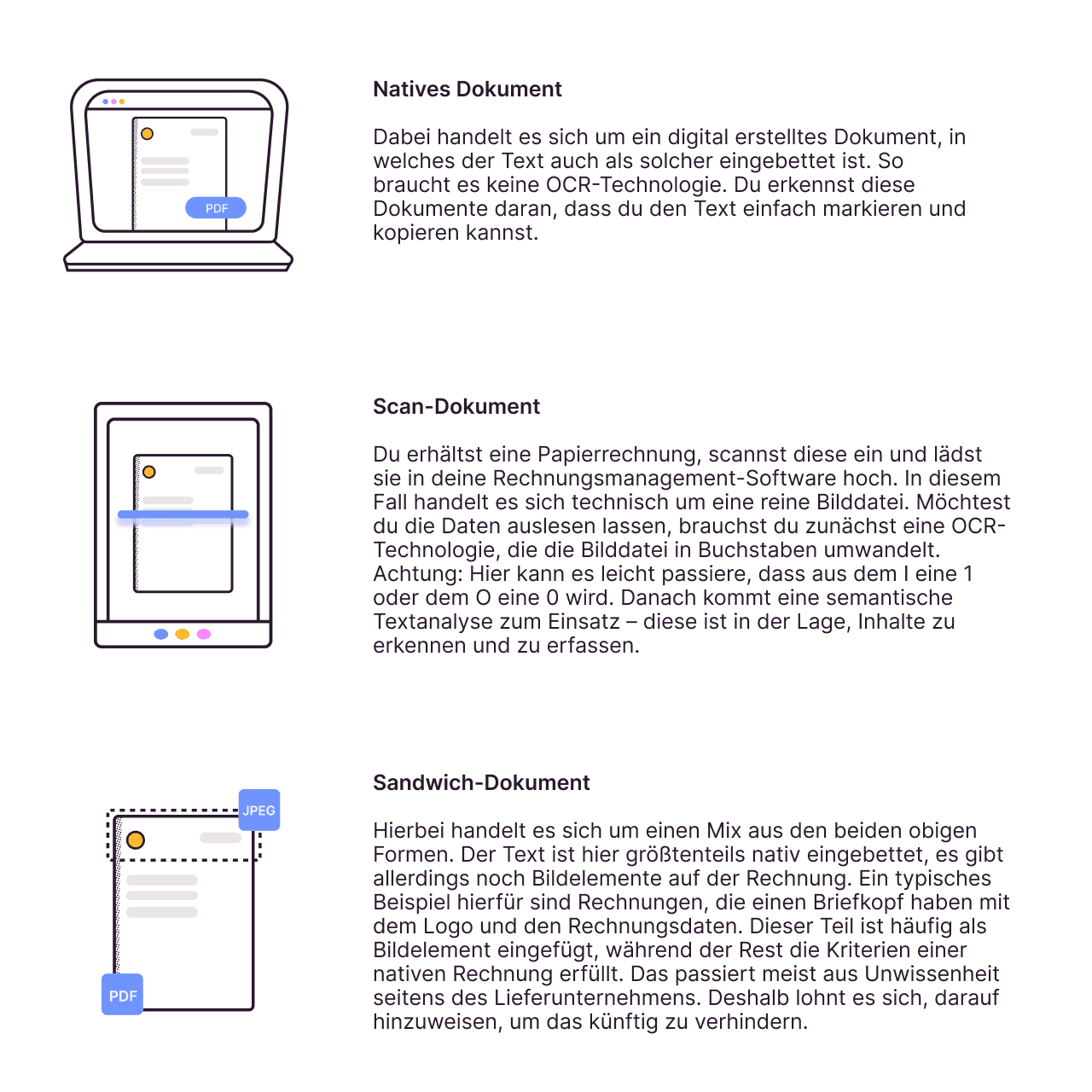 Rechnungen können in vier verschiedenen Formen digital vorhanden sein: Natives PDF, Sandwich-Dokument oder als eingescanntes Dokument.