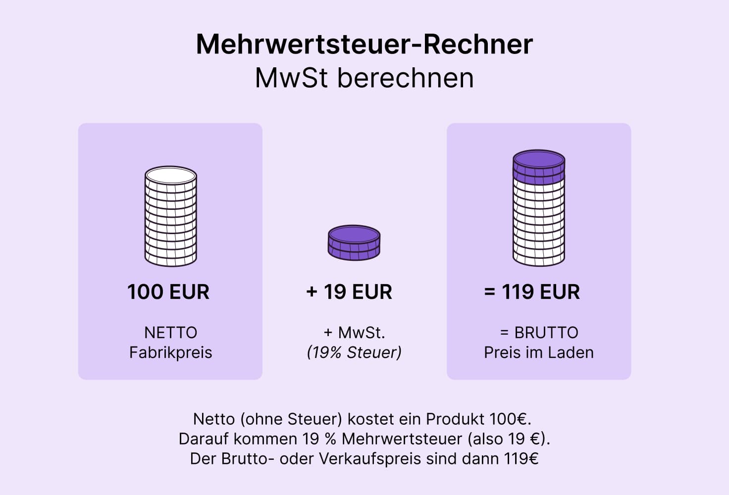 Das Bild erklärt wie die Mehrwertsteuer funktioniert.