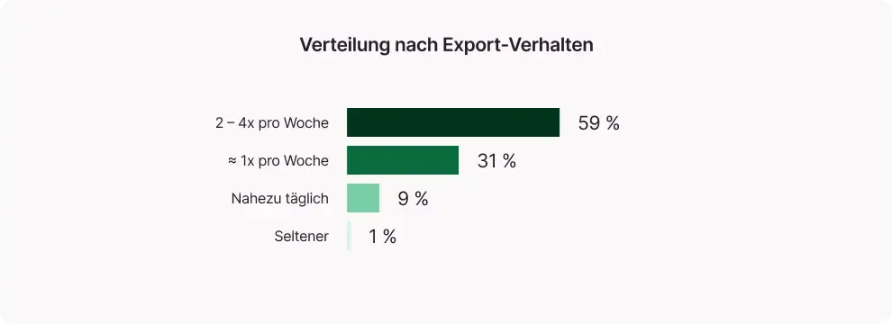 Balkendiagramm der Verteilung nach Export-Verhalten