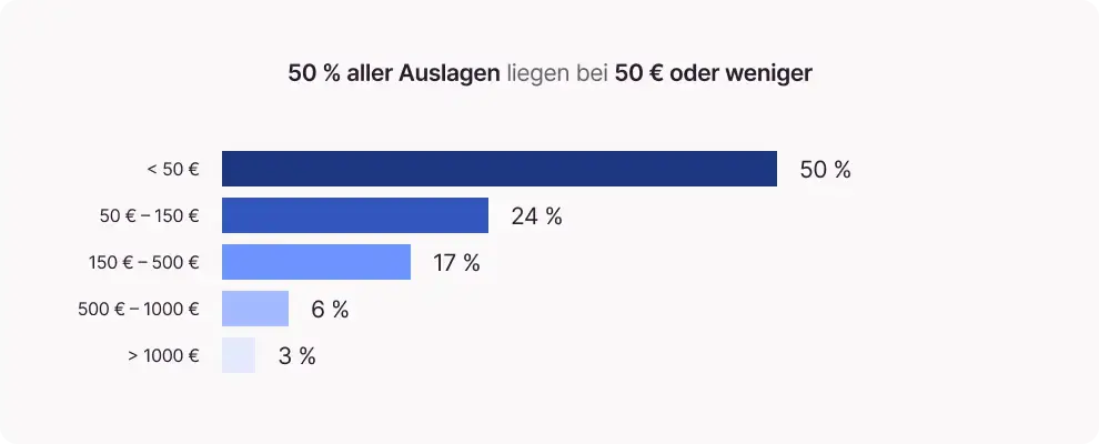 Balkendoagramm zur Höhe der Auslagen in Unternehmen