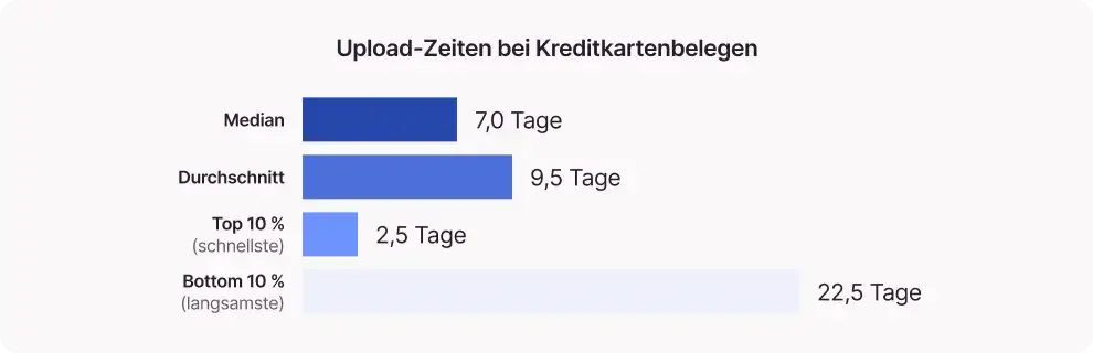 Balkendiagramm mit den Upload-Zeiten von Kreditkartenbelegen