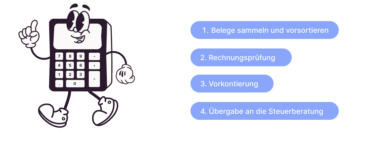 Diese Infografik zeigt, welche Punkte zu vorbereitender Buchhaltung gehört: Belege sammeln, Rechnungsprüfung, Vorkontierung und Übergabe an die Steuerberatung.