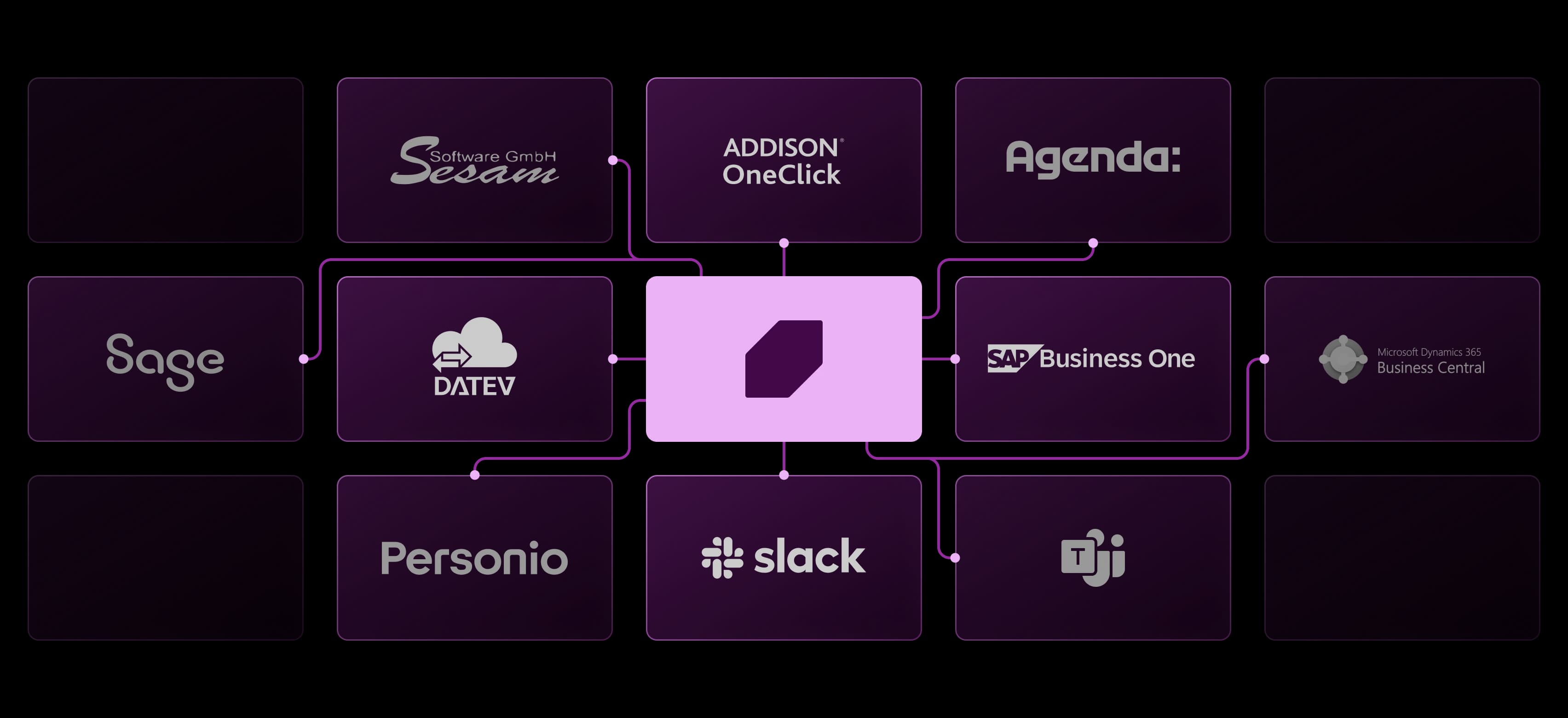 Candis im Zentrum eines Netzwerks aus Integrationen wie DATEV, Sage, Slack und SAP Business One.