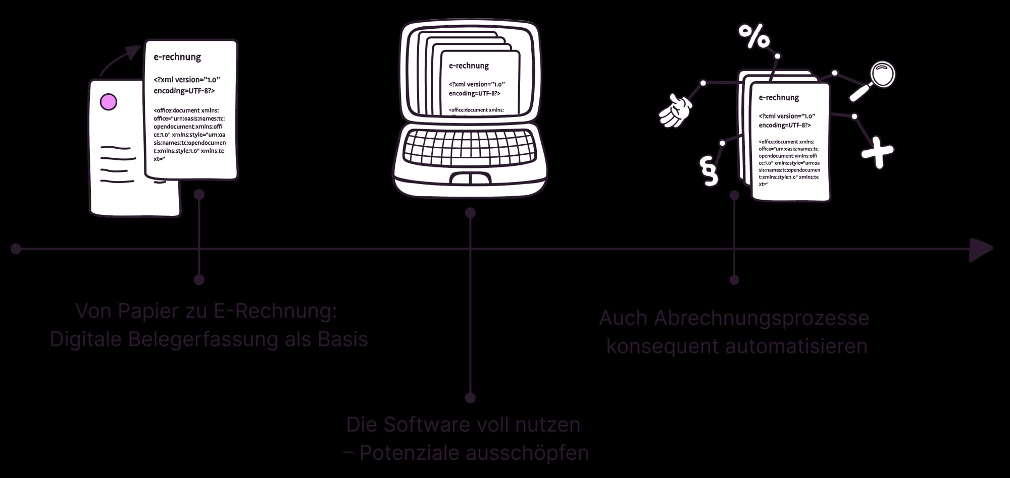 New Finance in der Buchhaltung: Grafik mit 3 Schritten