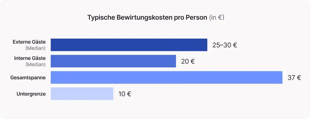 Balkendiagramm mit typischen Bewirtungskosten pro Person