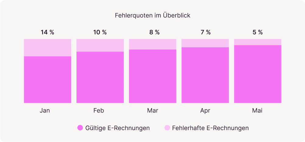 Monatliche Fehlerquoten von E-Rechnungen im Überblick