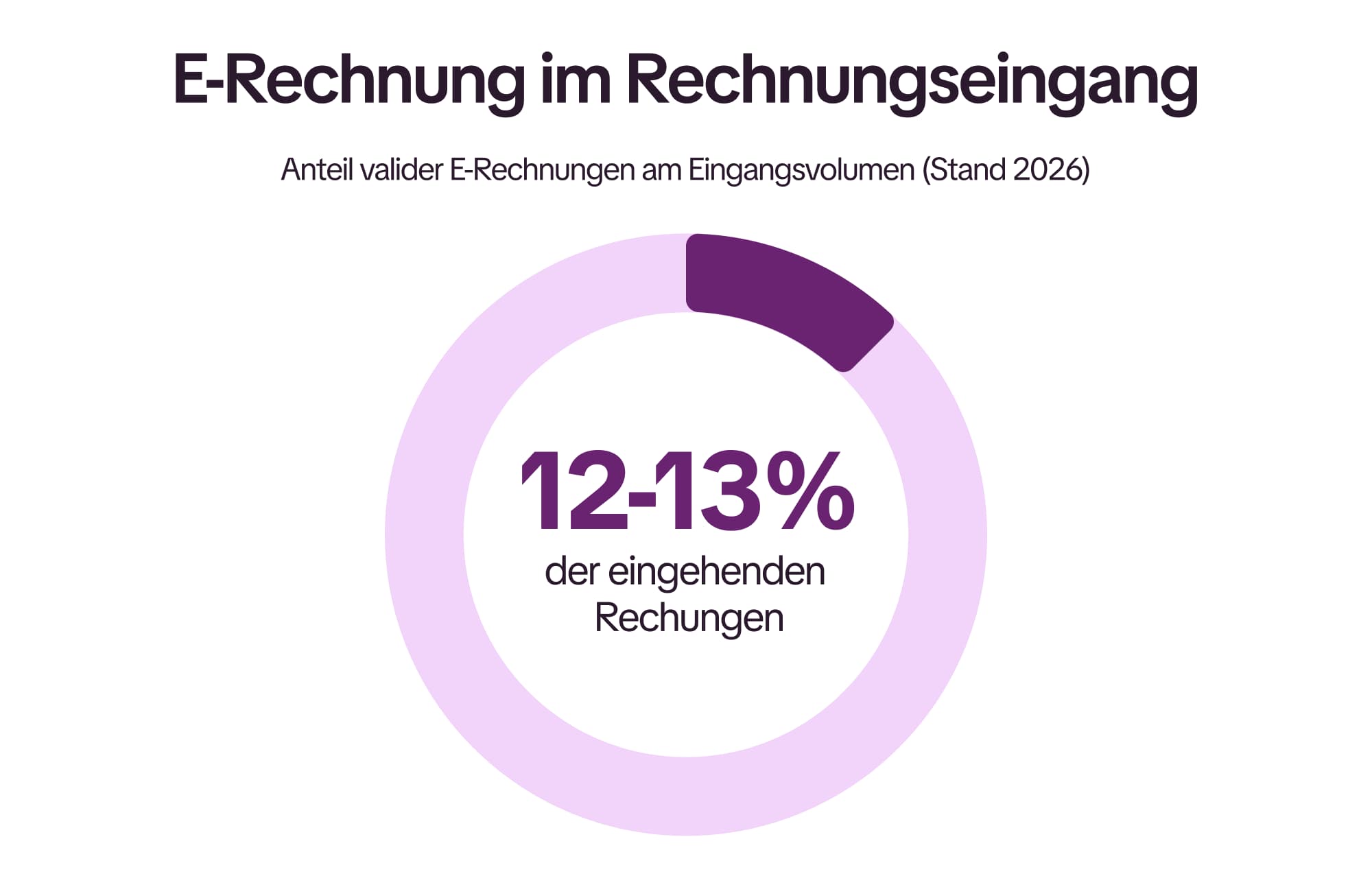 Anteil der E-Rechnungen im Rechnungseingang