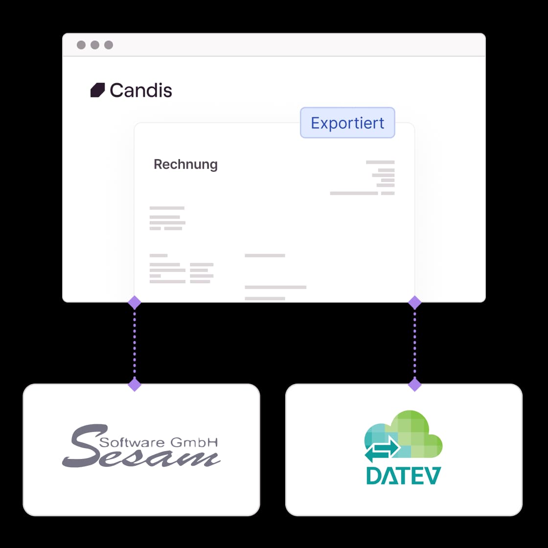 Candis exportiert Rechnungen an DATEV und Sesam.