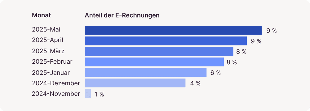 Chart zum E-Rechnungsanteil Monat für Monat von November 2024 bis Mai 2025