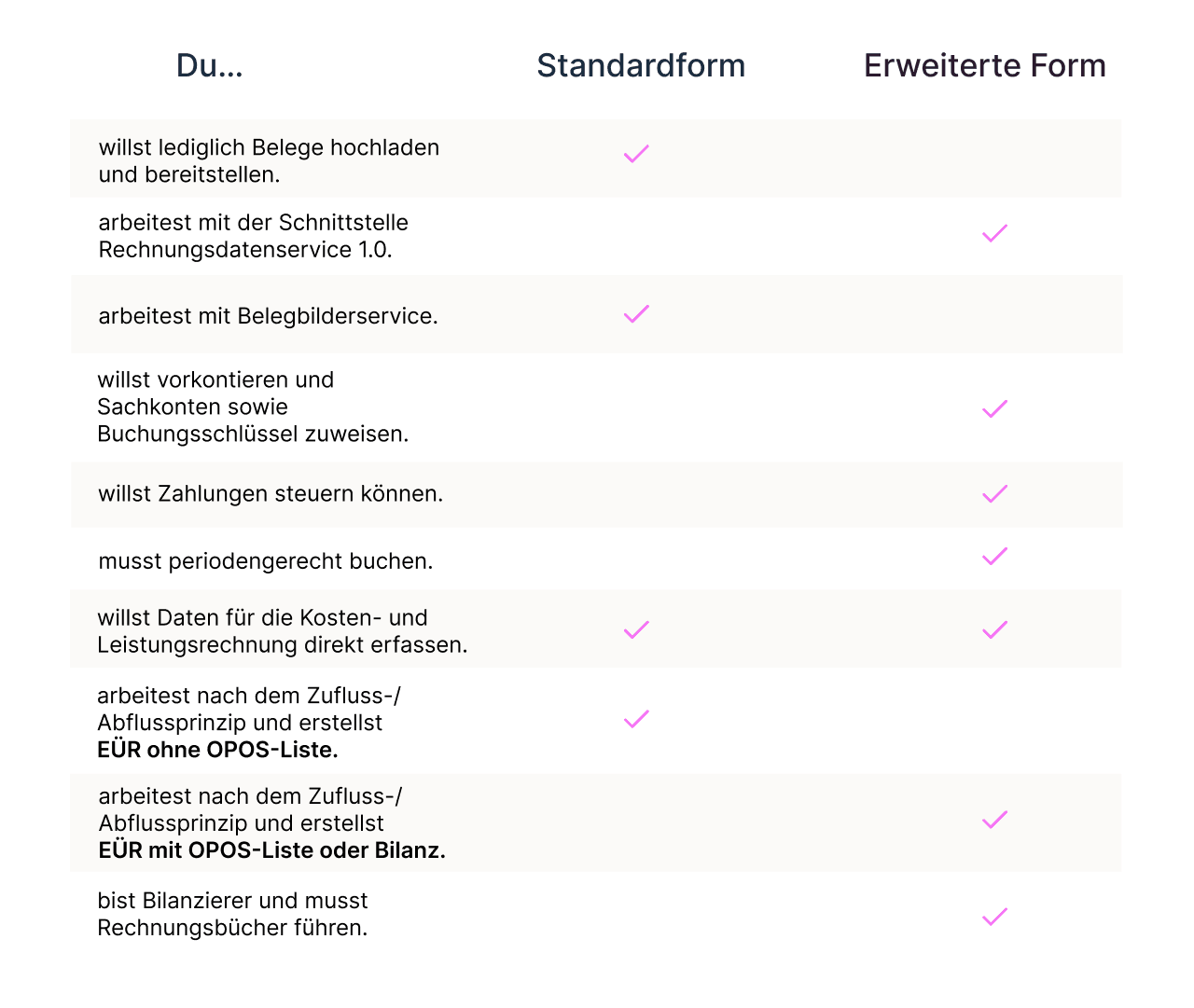 DATEV Unternehmen online: Welche Bearbeitungsform ist die richtige?