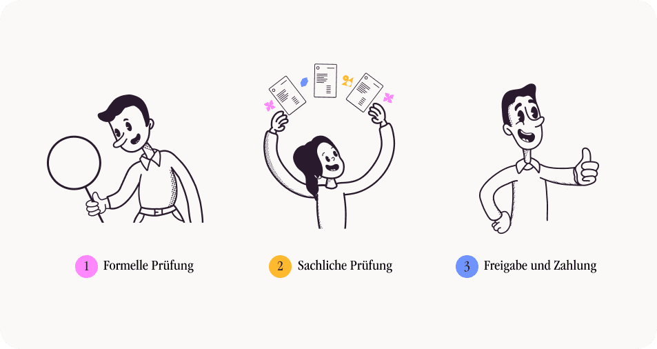 Die Prüfung von Eingangsrechnungen funktioniert in drei Schritten: formelle Prüfung, sachliche Prüfung und Freigabe/Zahlung.