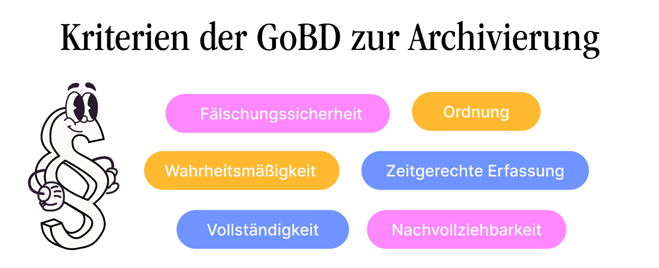 Die Grafik bietet einen Überblick über die sechs GoBD Kriterien zur Archivierung, sodass Unternehmen GoBD-konform handeln können.