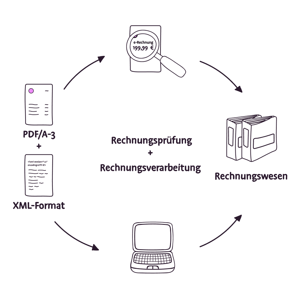 Infografik zur Erklärung der Vorteile einer ZUGFeRD-Rechnung