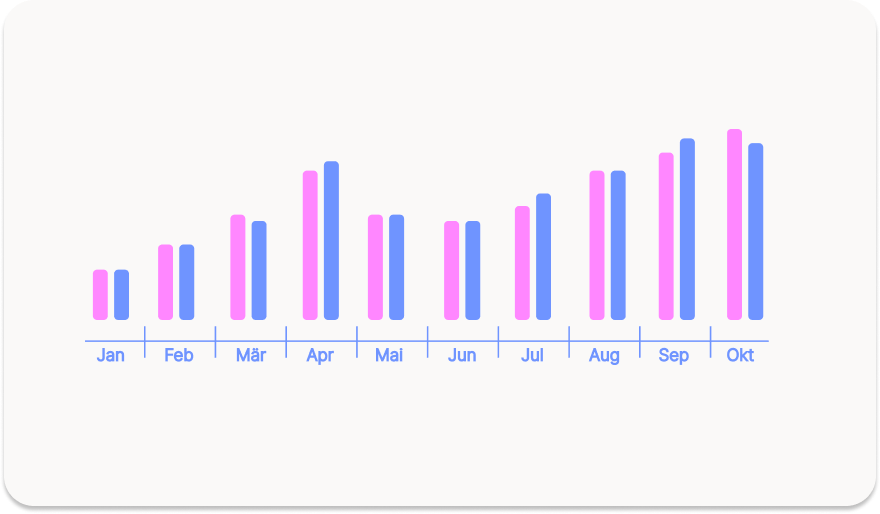 Die Grafik zeigt ein Balkendiagramm mit allen Monaten des Geschäftsjahres, für das ein Jahresabschluss erstellt werden soll.