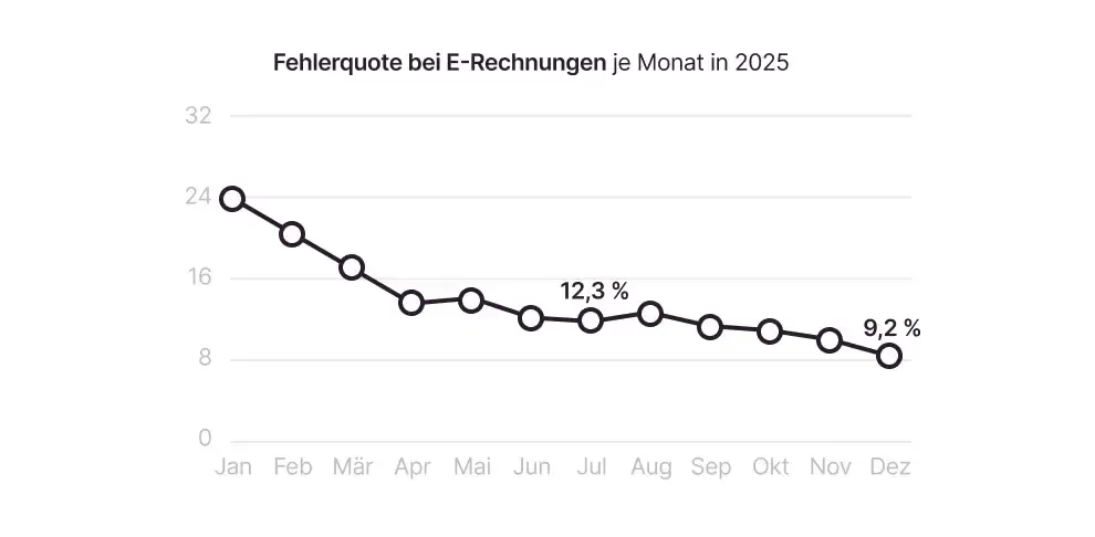 Grafik mit der Fehlerquote bei E-Rechnungen je Monat in 2025