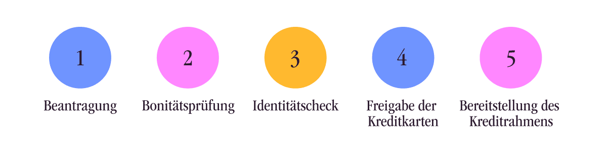 Virtuelle Kreditkarten mit Verfügungsrahmen